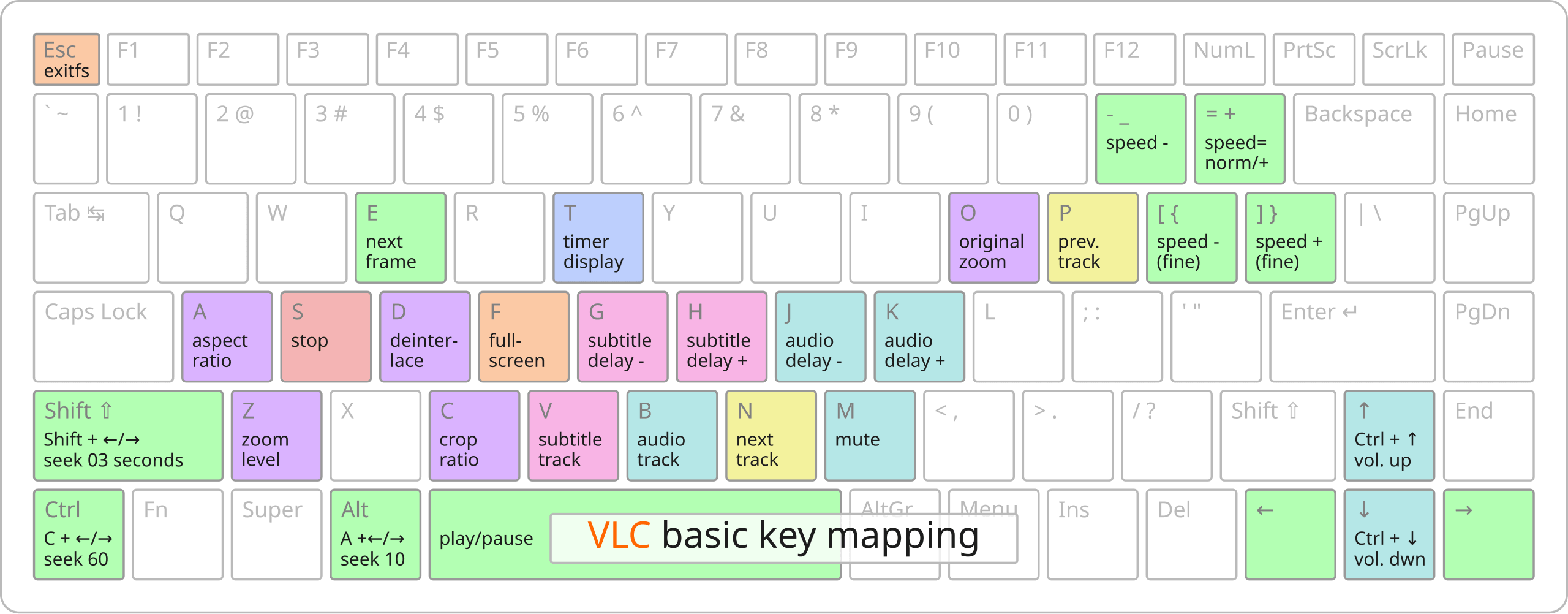 Complete VLC media player keyboard shortcut reference showing all key mappings for playback, seeking, audio, video, and subtitle controls